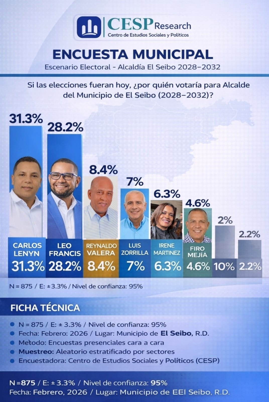Encuesta municipal revela escenario competitivo en la Alcaldía de El Seibo 2028–2032